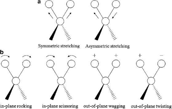 <p>see image for different kinds of vibrations</p><p><strong><mark>stretching</mark></strong><mark> (which changes bond length along the bond axis) and </mark><strong><mark>bending</mark></strong><mark> (which changes bond angles without altering length)</mark></p>