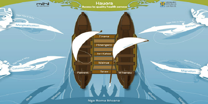 <p>It is a model that describes the central aspects of Māori health and wellbeing centered around the Waka (Māori double-hulled canoe)</p>