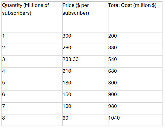 <p>JustMeInc., is the only provider of high-speed internet in Tinytown. The firm charges its</p><p>customers on an annual basis. The firm's cost and demand information are given below.*An unregulated monopoly will have ________ million subscribers and charge each of them</p><p>______.</p>