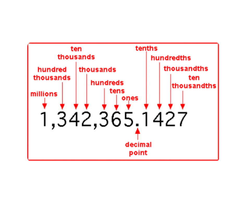 <p>The value of a digit based on its position within a number.</p>