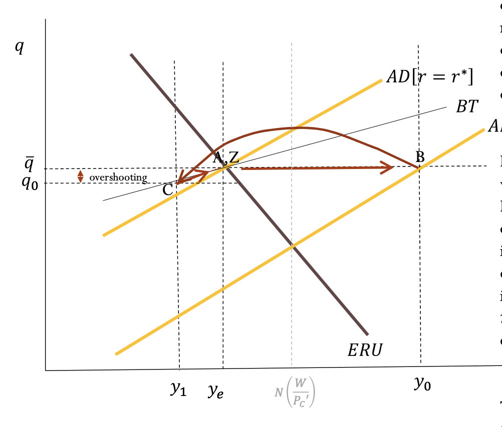 <p>temp positive demand shock w policy response (BT/ERU)</p>