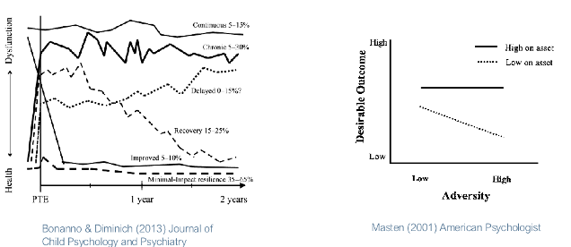 <ul><li><p>Longitudinal tracking of individuals</p></li><li><p>Measured well-being: Before adversity Immediately after Over time</p></li></ul><ul><li><p><strong>LEFT GRAPH: Trajectories of well-being over time (before → after adversity) </strong><em>(applies to many events: loss, divorce, military, accidents, etc.)</em></p><ul><li><p><strong>Minimal-impact resilience (35–65%, most common):</strong></p><ul><li><p>Stable functioning before, Small, temporary distress afte <strong>Quick return to baseline</strong> → no long-term disruption</p></li></ul></li><li><p><strong>Recovery pattern: </strong>Functioning well before</p><ul><li><p><strong>Significant distress after event Gradual return to baseline</strong> over time</p></li></ul></li><li><p><strong>Chronic dysfunction:</strong></p><ul><li><p>High distress after event <strong>Symptoms remain elevated long-term</strong></p></li></ul></li><li><p><strong>Continuous maladjustment:</strong></p><ul><li><p>High distress <strong>before AND after </strong>Reflects <strong>ongoing vulnerability</strong>, not just the event</p></li></ul></li><li><p><strong>Post-traumatic growth (less common):</strong></p><ul><li><p>Lower functioning before <strong>Improved well-being after event </strong>Positive psychological change (e.g., <strong>new perspective, gratitude, life meaning</strong>)</p></li></ul></li></ul></li></ul><ul><li><p><strong>RIGHT GRAPH: Resilience &amp; protective factors</strong></p><ul><li><p>Focus: <strong>what protects people</strong>, not just what harms them</p></li><li><p><strong>Types of protective factors: Internal:</strong> personality traits, coping skills <strong>External:</strong> supportive family, peers, social connections</p></li><li><p><strong>Moderation model:</strong></p><ul><li><p>Protective factors <strong>moderate (change)</strong> the relationship between adversity and outcomes</p></li><li><p><strong>With protective factors:</strong></p><ul><li><p>Reduce or even <strong>eliminate negative effects of adversity</strong></p></li></ul></li><li><p><strong>Without protective factors:</strong></p><ul><li><p><strong>Stronger negative impact</strong> of adversity</p></li></ul></li></ul></li></ul></li></ul><ul><li><p><strong>Bottom line:</strong></p><ul><li><p><strong>Adversity ≠ destiny</strong></p></li><li><p>Outcomes depend on <strong>access to protective resources</strong></p></li><li><p>Explains why many people exposed to adversity <strong>still do well</strong></p></li></ul></li></ul><p></p>