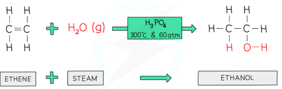 <ol><li><p>ethene produced by cracking</p></li><li><p>hydrated</p></li><li><p>condensed (ethanol has lower b.p than ethene)</p></li><li><p>fractional distillation (separate ethanol from water)</p></li></ol><p></p>