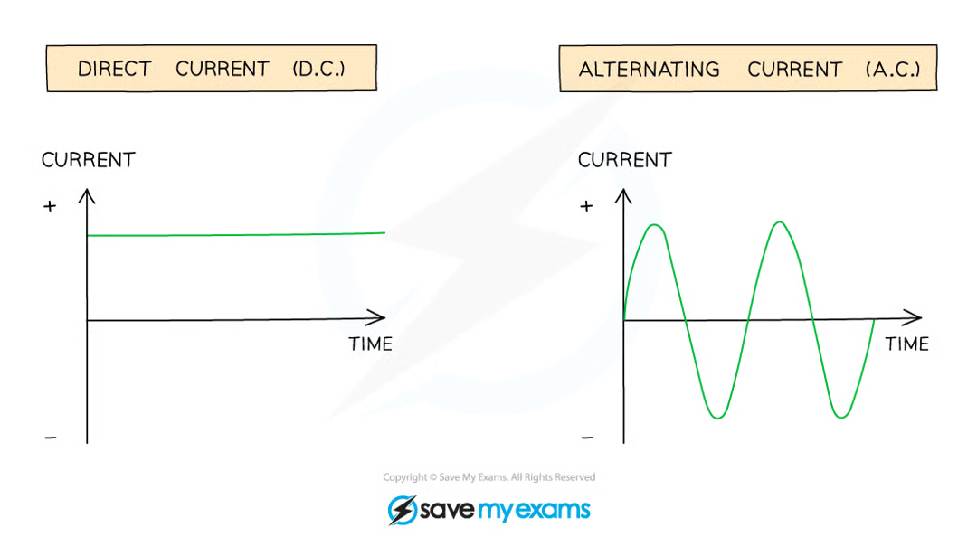<p>ac: a current that continuously changes its direction, going back and forth around a circuit</p><p></p>