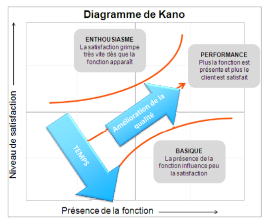 <pre><code>	DIAGRAMME PERMETTANT CATÉGORISER BESOINS LIEN NIVEAU SATISFACTION
		ATTENTES DE BASES / OBLIGATOIRES / INDISPENSABLES
			IMPLICITES
			NORMAL
		ATTENTES PERFORMANCE
			PROPORTIONNELLE À LEUR SATISFACTION
		ATTENTES ENTHOUSIASME
			ATTRACTIVE / ATTIRANTES
			PAS NORMAL / ATTENDU
			IMPLICITE
				RÉPONDS BESOINS LATENTS / ÉMERGENTS
			VARIE DE CLIENT EN CLIENT
			INDIFFÉRENTS</code></pre><p></p>
