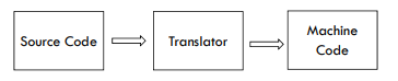 <ul><li><p>A translator takes a program written in source code as input and converts it into a program in target language as output.</p></li><li><p>Three types of translators:</p><ul><li><p>1. Compiler</p></li><li><p>2. Interpreter</p></li><li><p>3. Assembler</p></li></ul></li></ul><p></p>
