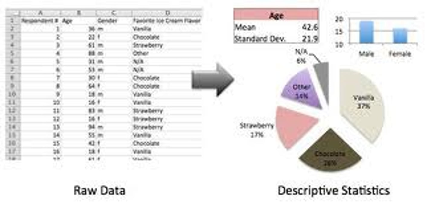 <p>- They are, by and large, relatively simple visual and numerical techniques for describing the major features of one's data</p><p>simplified explanation: It is a set of simple visual techniques (like drawing a colorful chart) and numerical techniques (like finding the average) that help you describe the major features of your massive pile of information.</p>
