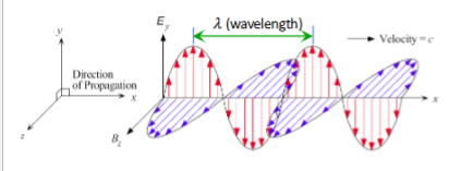 <ul><li><p>Electromagnetic wave with certain frequency</p></li><li><p>Explains interference, diffraction, refraction, and reflection</p></li><li><p>electric and magnetic fields are perpendicular to each other and the direction of propagation</p></li></ul><p></p>