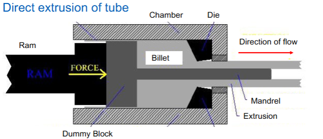 <p>to create hollow spaces during an extrusion</p>