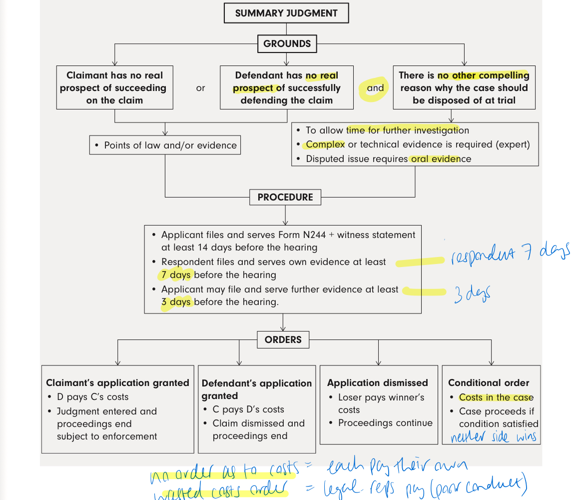 <p><strong>Grounds:</strong><br>The respondent has<strong> no real prospect of succeeding </strong>with the claim or defence,<strong><u> and;</u></strong></p><p>there must be no other<strong> compelling reason</strong> why the claim should proceed to trial </p><p>_<br><strong>Timing:</strong><br>14 days before hearing: applicant files and serves<br>7 days before: respondent evidence<br>3 days before: applicant further evidence<br><em><br>compelling reason examples:</em></p><ul><li><p><em>complex facts</em></p></li><li><p><em>D requires more time to investigate</em></p></li><li><p><em>expert/further witness evidence required to make proper determination on the claim</em></p></li></ul><p></p>