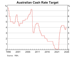 <ul><li><p>From 0.75% in February 2020, the cash rate dropped to 0.25% by the end of March, where it stayed stable till October that year</p></li><li><p>From November 2020 to April 2022, the cash rate remained at 0.10%, before steadily increasing to 3.60% in March of the next year</p></li><li><p>At the end of 2023, the target reached 4.35%, the highest since November 2011, and around here till late 2024</p></li><li><p>Here, the rate receded slightly to 3.60%, before rising again from the start of this year, to 4.10%</p></li></ul><p></p>
