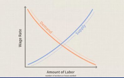 <p>derived from the demand for the products that the resource helps to produce - distinguishes factor markets from goods and services market</p>