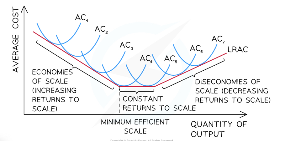 <p>As a firm grows, economies of scale help a firm to reach its minimum efficient scale before diseconomies raise the cost/unit again - Diagram analysis </p>
