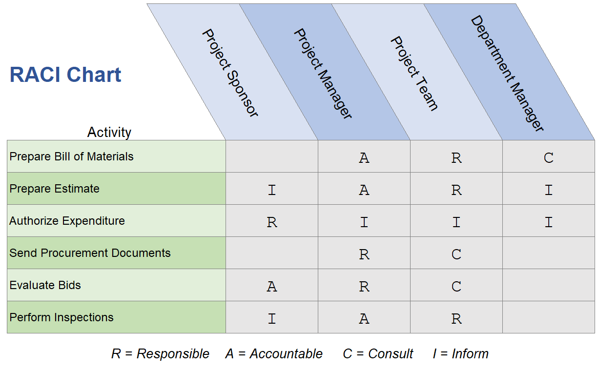 <ul><li><p><strong>What it looks like:</strong> A grid-style table rather than a graphical chart.</p></li><li><p><strong>Key giveaway:</strong> Project roles/people are listed across the columns, and tasks are listed down the rows. The cells are filled exclusively with the letters <strong>R</strong>, <strong>A</strong>, <strong>C</strong>, or <strong>I</strong>.</p></li></ul><p></p>