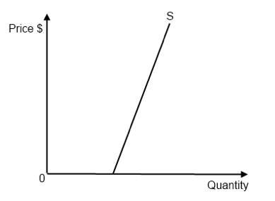 <p>less than proportionate change in quantity supplied</p>