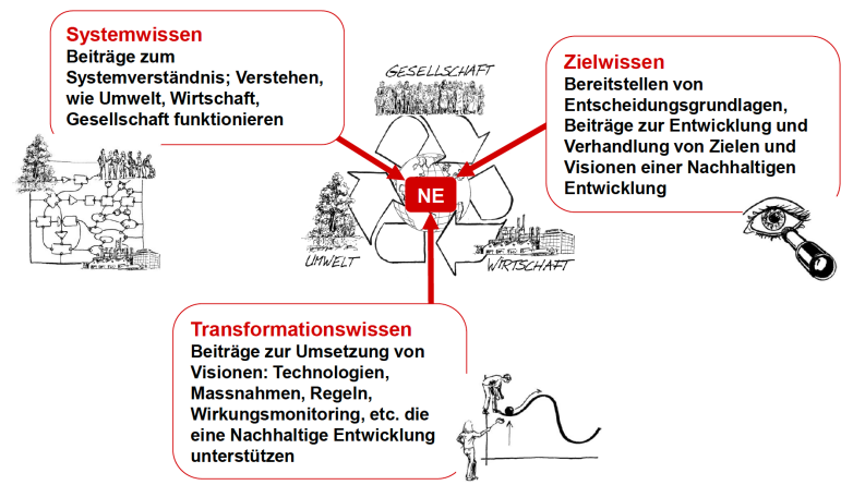 <p>Per uno sviluppo sostenibile servono tre tipi di conoscenza:</p><ul><li><p><strong>Systemwissen</strong> → capire come funzionano ambiente, società ed economia e come sono collegati.</p></li><li><p><strong>Zielwissen</strong> → definire obiettivi, valori e visioni per il futuro sostenibile.</p></li><li><p><strong>Transformationswissen</strong> → sapere come realizzare il cambiamento attraverso strategie, tecnologie e azioni concrete.</p></li></ul><p></p>