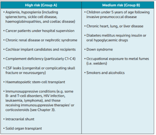 <p>>65 yrs or <2 yrs</p><p>Chronic lung, cardiovascular, renal and liver diseases</p><p>Diabetes mellitus, alcohol abuse</p><p>Asplenia/hyposplenism</p><p>Immunosuppression (condition and/or treatment)</p><p>Post-influenza (secondary bacterial infection)</p>