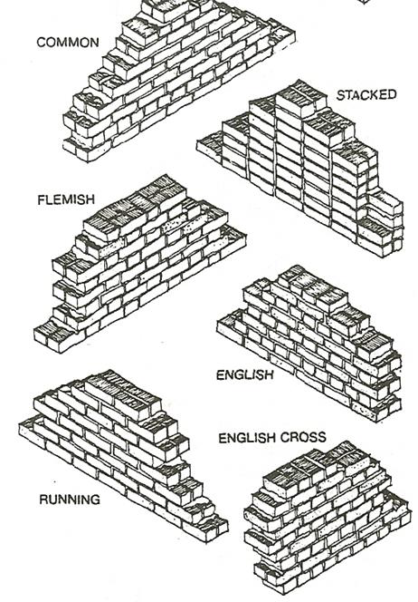 <p>how brick walls may be constructed</p><p>Common</p><p>Running</p><p>Flemish</p><p>Stacked</p>