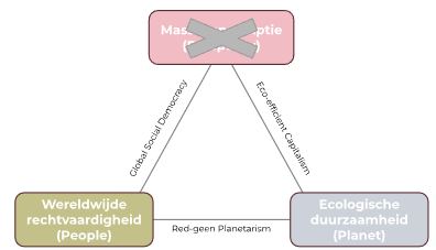 <p>Rood- Groen planetarisme (negeert economische groei)</p>