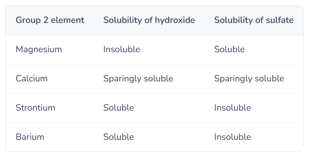 <ul><li><p><span>Solubility of group 2 metal hydroxides and sulfates follow opposite trades</span></p><ul><li><p><span>Group 2 metal hydroxides become more soluble</span></p></li><li><p><span>Sulfates become less soluble down the group</span></p></li></ul></li></ul><p></p>