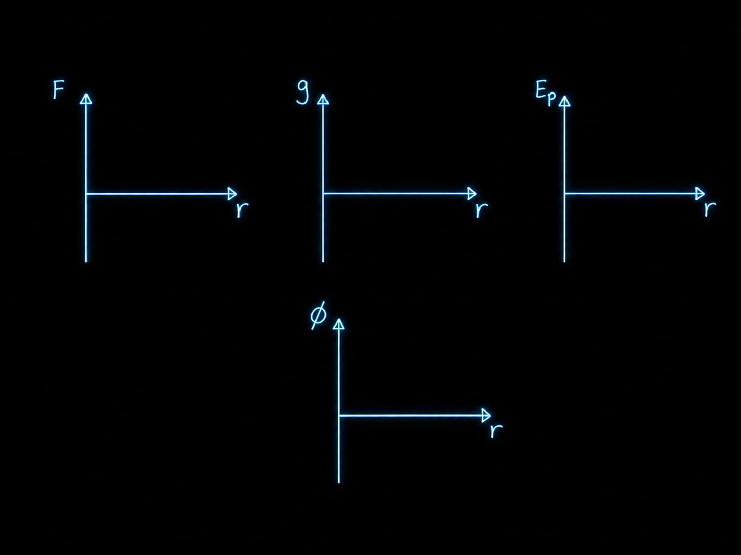 <p>Plot the relationship of <strong>r </strong>(height from surface) <strong> </strong>with <strong>E<sub>GP</sub> , ϕ , F , g</strong></p>