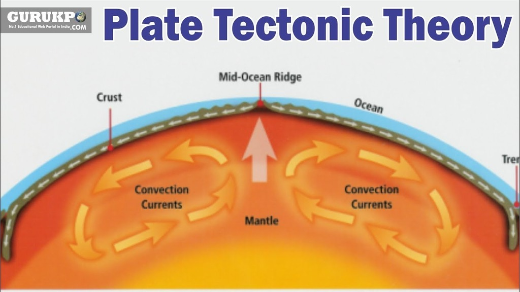 <p>What is the Theory of Plate Tectonics?</p>