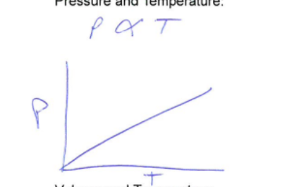 <ul><li><p>Pressure and temperature are proportionally related </p></li><li><p>Constant volume and quantity</p></li></ul><p></p>