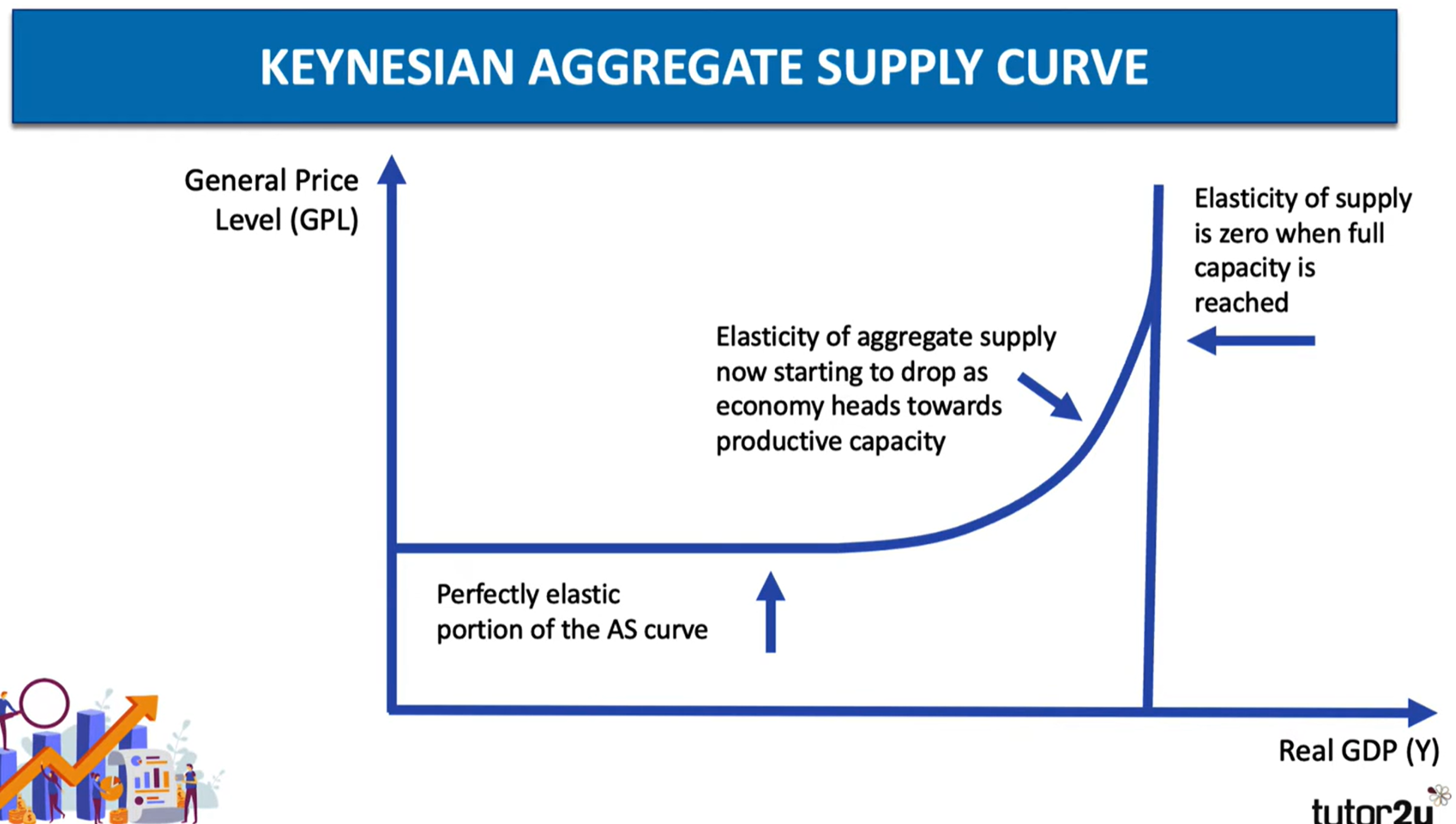 <p>The elasticity of the aggregate supply curve falls as a country moves through an economic cycle:</p><ul><li><p>The amount of spare capacity declines</p></li><li><p>There is the possibility of diminishing returns in production</p></li><li><p>Bottlenecks appear in the supply of key inputs including skilled labour</p></li></ul><p>When AS is perfectly inelastic, an economy is at full capacity (equivalent to being on the PPF boundary); this means that further increases in AD are purely inflationary in the short run with little extra real output</p><p><br></p>