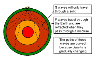 <p>How do the differences in materials P and S waves can travel through help us learn about Earth's interior? </p>
