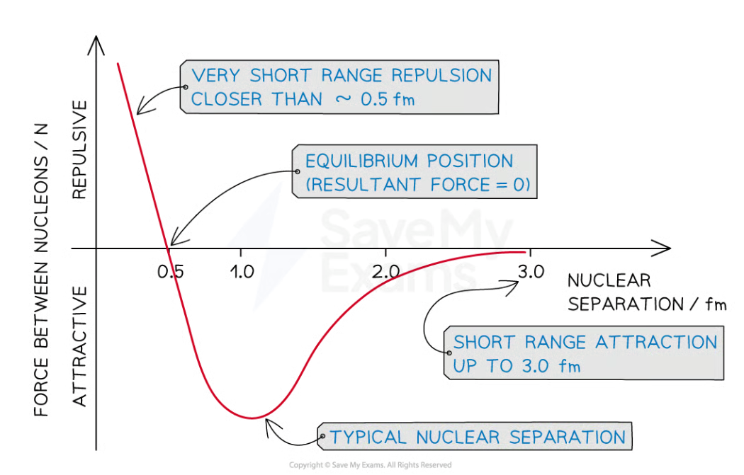 <p><strong>The Strong Force</strong></p><ul><li><p>Inside the atom, nucleons exert an attractive gravitational force on each other. But gravity is the weakest force, so it has ______ effect compared with the electromagnetic and strong forces</p></li><li><p>The strong nuclear force acts between ______</p></li><li><p>The strength of the strong nuclear force between two ______ varies with the _______ between them</p></li><li><p>1__ is the typical nuclear separation, i.e., how far apart nucleons typically are</p></li></ul><ul><li><p>The equilibrium position, where the resultant force is zero, occurs at a separation of about 0.5 fm</p></li></ul><p></p>