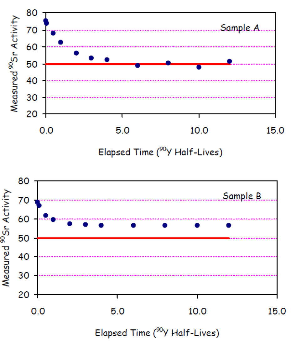 <p>Two samples were spiked with 50 dpm of 90Sr and processed by a technician undergoing training. Initial count results from both samples were higher than expected. Subsequent recount results were also higher than expected. Because of their unusual behavior, the samples were recounted repeatedly for a period extending over several 90Y half-lives, with the results on the following plots. In each case, provide the most likely explanation for the observed results.</p>