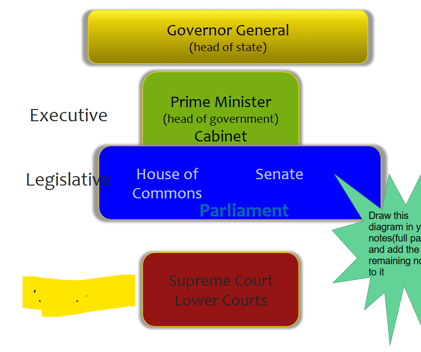 <p>name that part of gov’t</p>