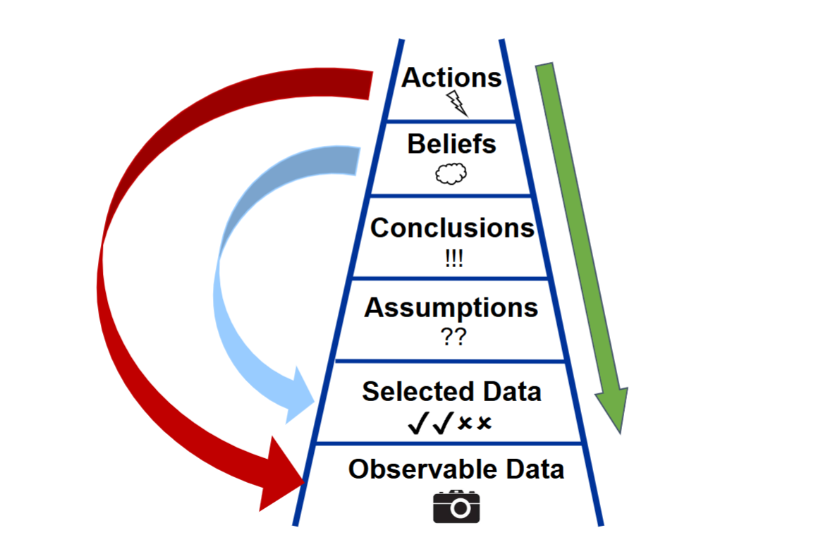 <p>Root of relationship conflict</p><p>Mistake: only arguing about conclusions</p>