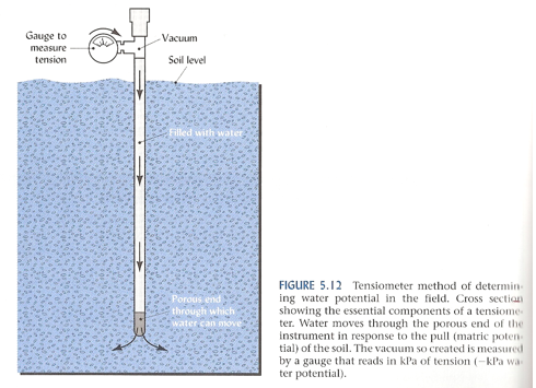 <p>Tensiometer</p>