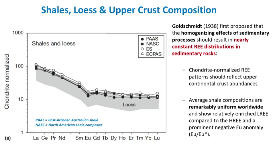 <p>Goldschmidt was the first to propose this in 1938.</p><ul><li><p>Average shale compositions are remarkably uniform worldwide </p></li></ul><p></p>