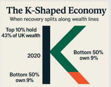 <p>K-shaped economy linking value perception and income: </p>