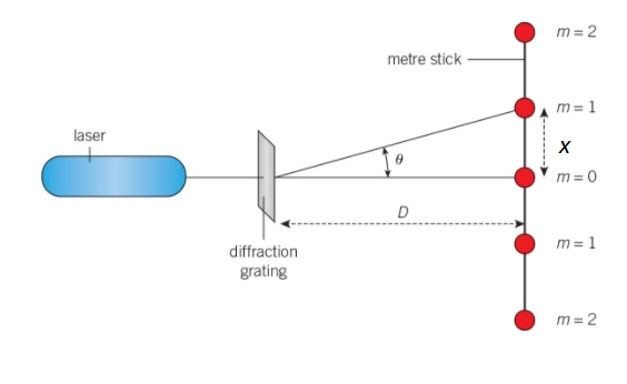 <p>A diffraction grating arrangement is set up as shown.</p><p>The laser being used emits a monochromatic beam of 554 nm.</p><p>If the distance&nbsp;<em>x</em> is 24 cm and the distance <em>D</em> is 2.8 m then how many slits does the grating have per mm?</p>
