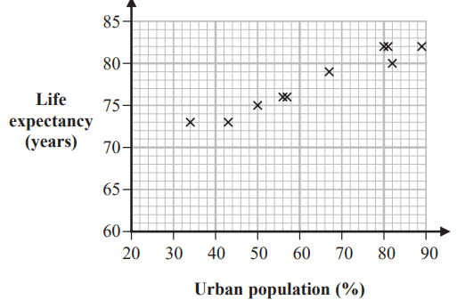 <p>Using statistical software, Irina finds that the gradient of the line of best fit should be 0.19. Interpret the gradient of the line of best fit.</p>