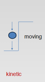 <p>The energy of moving objects</p><ul><li><p>the energy of motion<span>; any time something is moving, it has kinetic energy</span></p></li></ul><p></p>