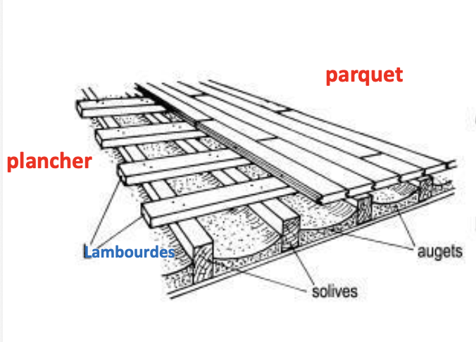 <p>assemblage des planches ou de pieces de bois qui se posent sur le plancheur d’un batiment ou il doit servir de sol</p><ul><li><p>planches = подготовительные доски на которые сверху кладется паркет —> partie de structure </p></li><li><p>parquet = type de sol construit en bois </p></li></ul><p></p>