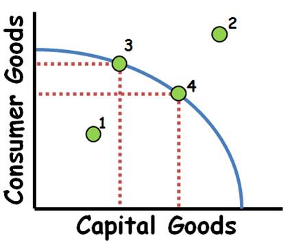 <p>Production possibilities frontier</p>