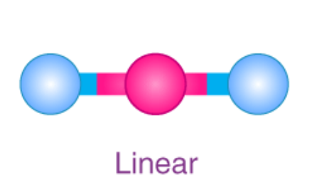 <p>Shape: Linear</p><p>Bond Ang: 180 deg for more than 2</p><p>Ex: CO<sub>2</sub></p>
