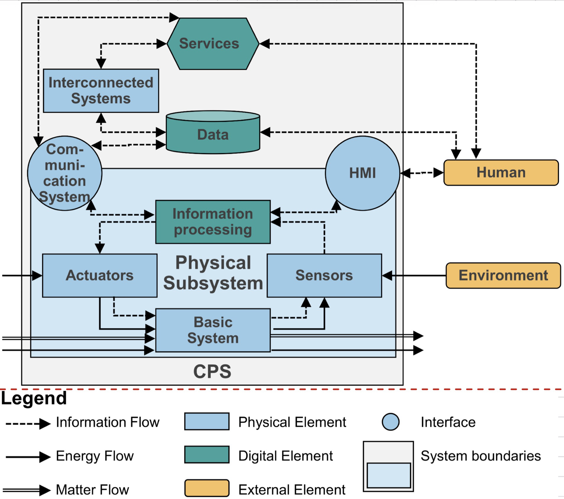 <p>Add better definition for the components and for everything an example form schmitz cargo!</p><p><strong>Basic System</strong></p><ul><li><p>This is the basic mechanical technology behind the CPS</p></li><li><p>e.g. A Trailer or a truck.</p></li></ul><p><strong>Sensors</strong></p><ul><li><p>The Sensors the Basic System has</p></li><li><p>e.g. sensors for the temperature, position, door & coupling statuses</p></li></ul><p><strong>Information processing</strong></p><ul><li><p>What will be processed?</p></li><li><p>e.g. the position to have a real-time ETA or error analysis and recommendations based of it</p></li></ul><p><strong>HMI (Human Machine Interface)</strong></p><ul><li><p>How the Human can interact with the Machine</p></li><li><p>e.g. TrailerConnect Portal or the beSmart App</p></li></ul><p><strong>Actuators</strong></p><ul><li><p>The temperature can be accessed and modified remotely</p></li><li><p>The doors can be locked and unlocked remotely</p></li></ul><p><strong>Communication System</strong></p><ul><li><p>To communicate to the servers from Schmitz Cargobull you can use Wifi or the cellular network.</p></li></ul><p><strong>Interconnected Systems</strong></p><ul><li><p>The TrailerConnect telematics system service in general as it will probably computed in the cloud and not on device.</p></li><li><p>The truck or trailer unit as they communicate with each other</p></li></ul><p><strong>Data</strong></p><ul><li><p>They have raw data from the sensors like temperature or positions but also the new available</p></li><li><p>data that becomes available after processing like ETA or recommendations.</p></li></ul><p><strong>Services</strong></p><ul><li><p>The support service of Schmitz Cargobull group</p></li></ul><p></p>