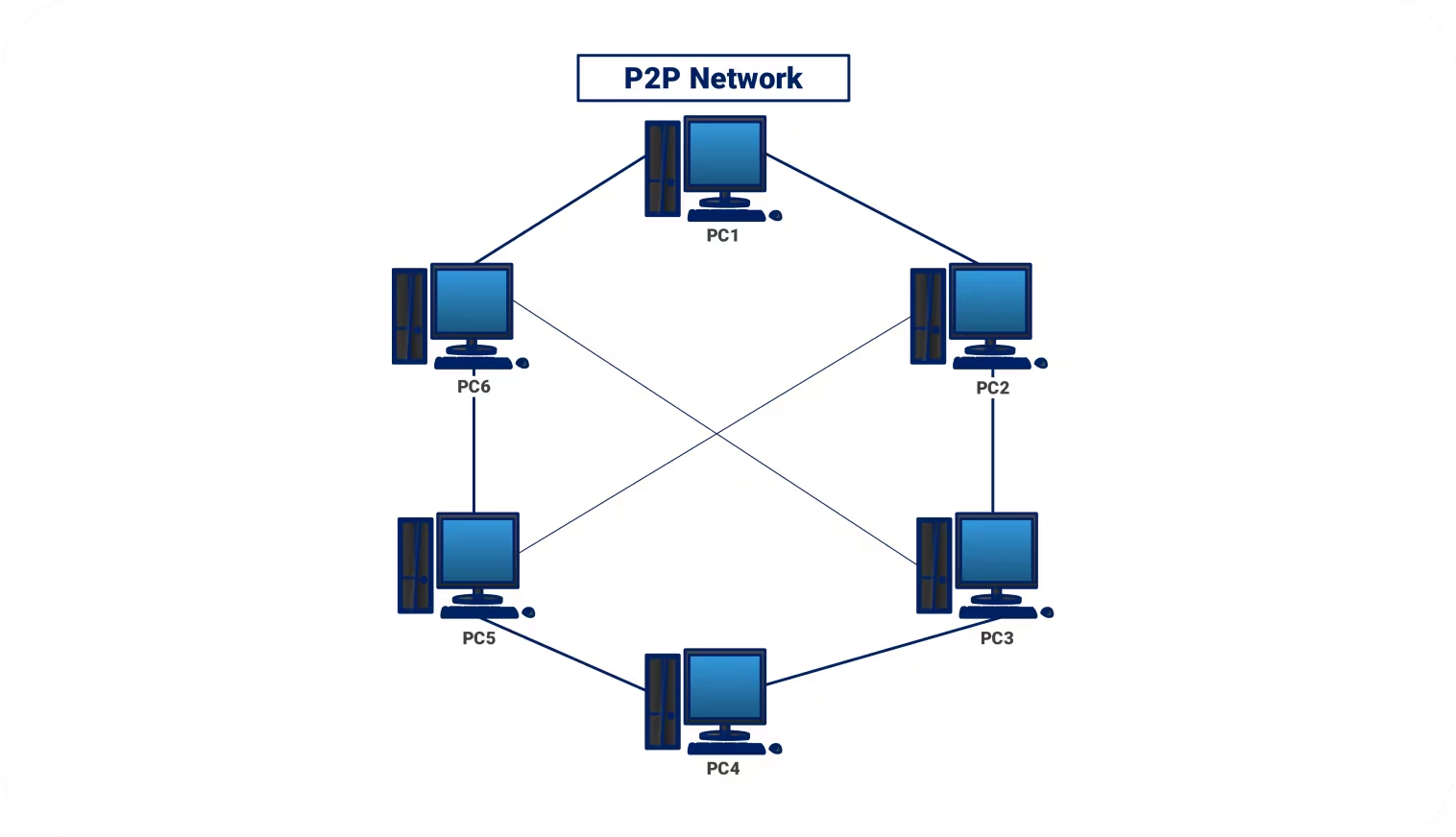<p>The Peer-to-Peer model is a network architecture where devices communicate directly with each other without a central server, and each device acts as both a client and server. Essentially, P2P is an architecture where machines on the same network can share resources together directly</p><p></p><p>Key benefits of P2P:</p><ul><li><p>Lower Costs/ No infrastructure setup - There is no specialized hardware setup required, just software that allowed machines to communicate with each other</p></li></ul><p>Downsides of P2P:</p><ul><li><p>Decentralized Management, poor scalability - Since P2P does not have a centralized server, all clients must be backed up individually and managed, thus becomes inefficient for larger networks.</p></li><li><p>Accessibility - For a client to provide services, it must be online. Online machines can not request resources from offline machines</p></li></ul><p></p>