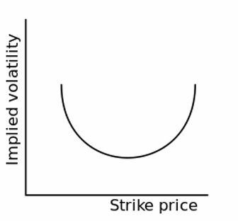 <ul><li><p>a curve showing higher implied volatility for options far from the money </p></li><li><p>reflects the market perceptions of higher risk for extreme price movements in the underlying asset </p><ul><li><p>this indicates that traders pay a premium for options at extreme strike prices </p></li><li><p>similar to buying insurance: willing to pay a higher premium to insure against low-probability events that could lead to severe loss </p><p></p></li></ul></li></ul><p></p>