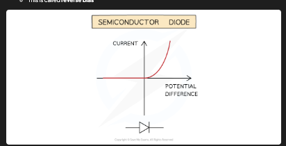 <p>Zero current for reverse bias; sharp increase in current for forward bias (above a threshold PD) </p><p>[DRAW: I-V graph for semiconductor diode showing flat line for negative V and sharp curve up for positive V]</p>