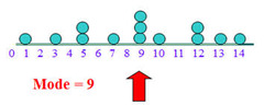 <p>the numbers that occur most frequently in a set, when all the numbers occur with the same frequency there is no mode, when two or more numbers occur with the same frequency, there can be multiple modes</p>