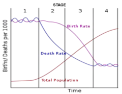 <p>Distinctive causes of death in each stage of the demographic transition</p>