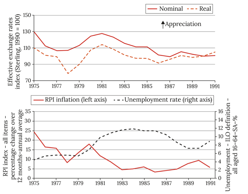 <p>Exchange rate overshooting during Thatcher recession </p>
