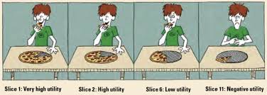 <p>The decrease in added satisfaction as more units of a good are consumed.</p>